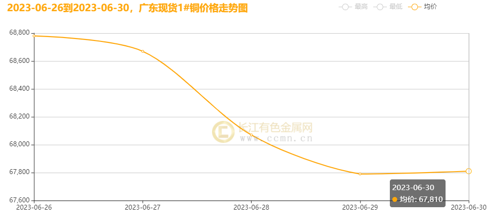 广东每天铜最新价格,广东每天铜最新价格动态及其影响因素分析